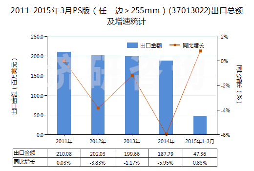 2011-2015年3月PS版（任一邊＞255mm）(37013022)出口總額及增速統(tǒng)計